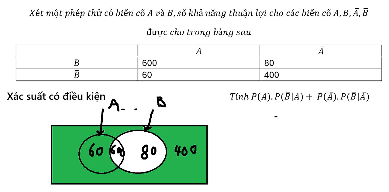 Toán 12: Xét một phép thử có biến cố A và B,số khả năng thuận lợi cho các biến cố A,B,A ̅,B ̅