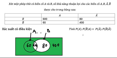 Toán 12: Xét một phép thử có biến cố A và B,số khả năng thuận lợi cho các biến cố A,B,A ̅,B ̅