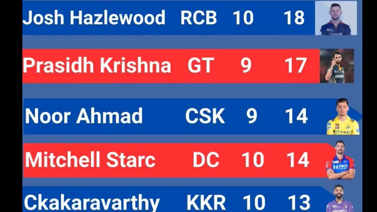 Josh Hazlewood of RCB with 18 wickets leads the Purple Cap Holders List In IPL-2025 after 48th Match
