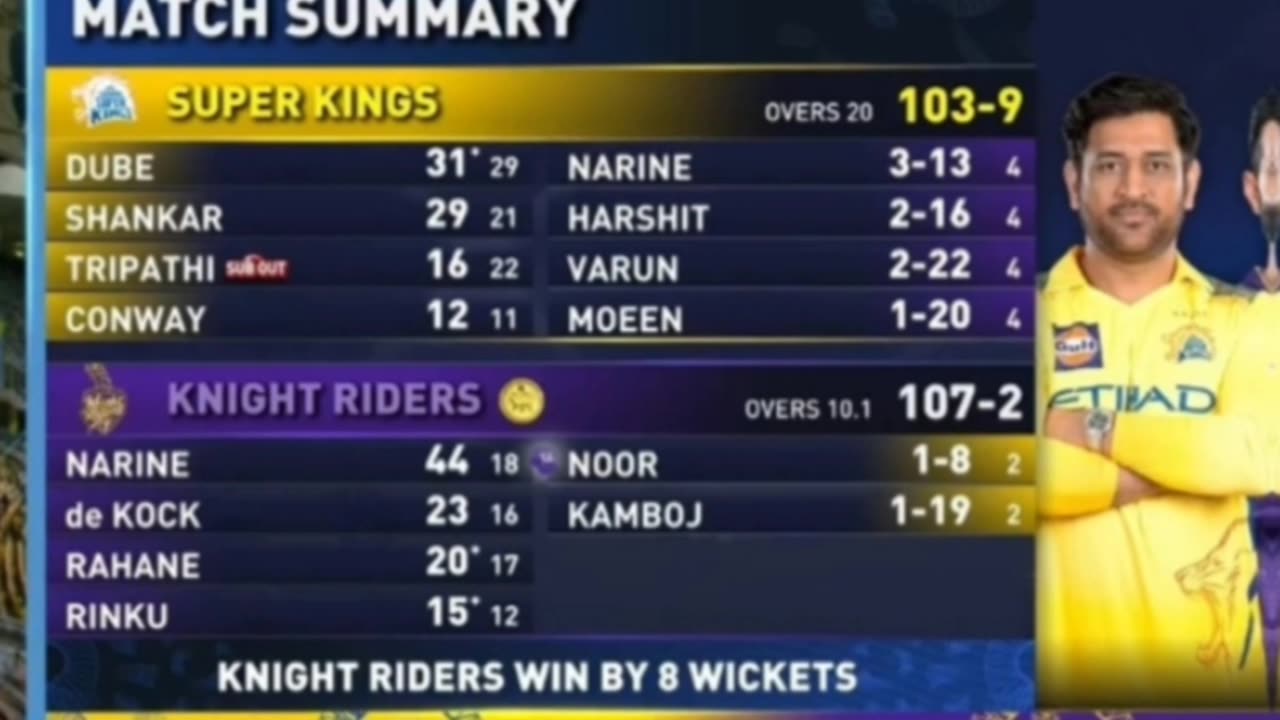 Ipl 25 25th match. Kkr beat CSK by 8 wickets.
