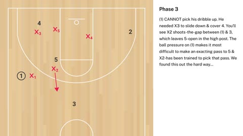 Offensive Chatter & Dribble Push v. Side LIne Pinning Defense: