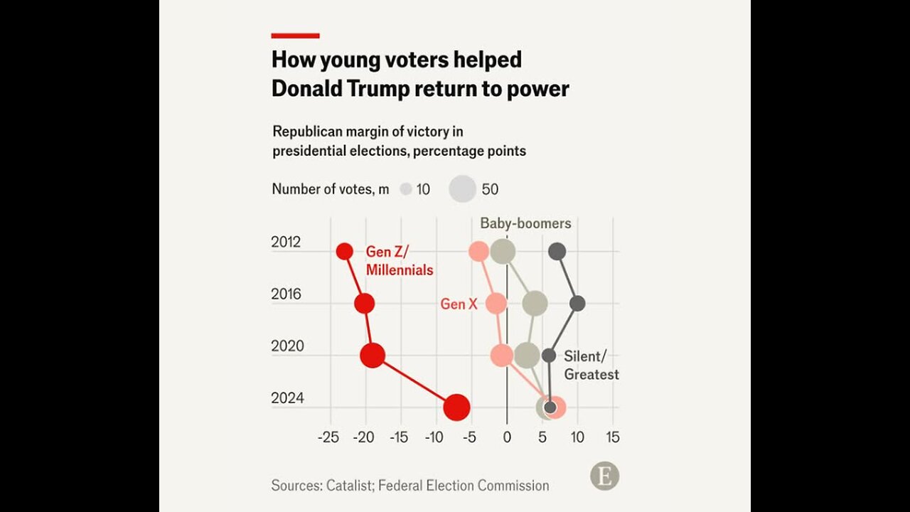 Trump Sees Decline in Support From Gen Z. Poll
