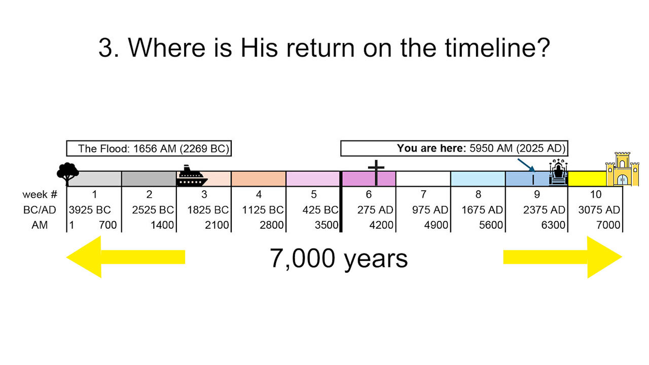 3.04 Just 50 Years Until Jesus Christ's return | Biblical and extra-Biblical proof