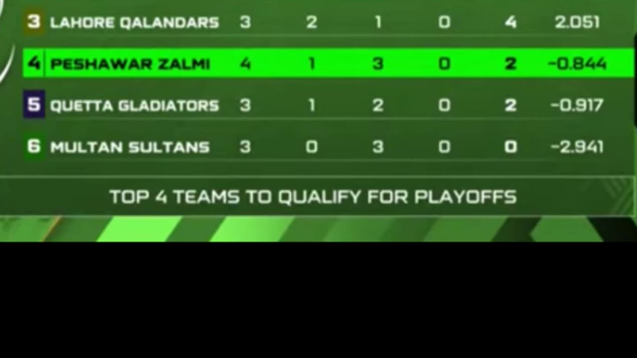 Karachi K beat Peshawar Z by 2 wickets in the 11th Match of PSL