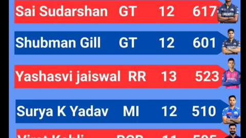 Statics of IPL 25 after the 61st match of IPL-25 played between LSG and SRH in Lucknow on 19th May