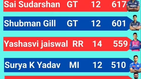 Sai Sudharshan of GT Leads the List of Orange Cap Holder's with 617 runs In IPL-2025