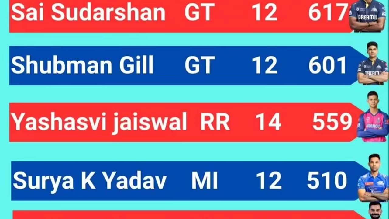 Sai Sudharshan of GT Leads the List of Orange Cap Holder's with 617 runs In IPL-2025