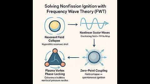 Solving Nonfission Ignition with Frequency Wave Theory (FWT)