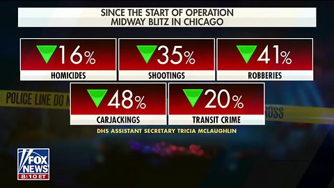 Chicago Crime PLUMMETS 48% Under Trump's Iron-Fist Crackdown – Dems in Panic! | Fox News Exclusive