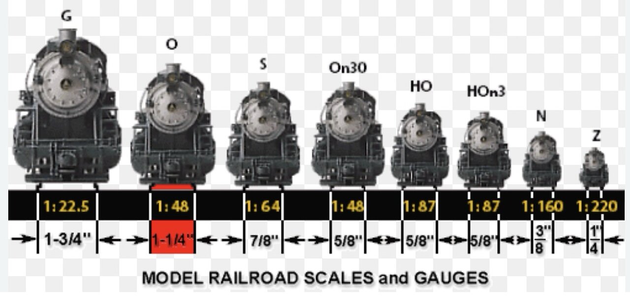 Model Railroad Gauges Displayed