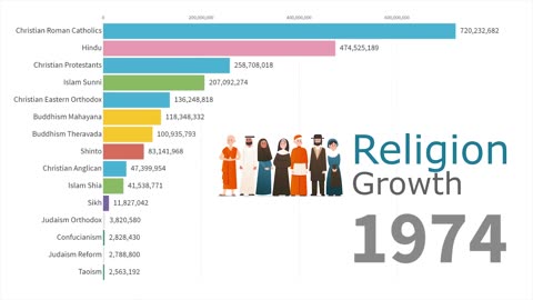 World's Largest Religion Groups by Population 1945 - 2015