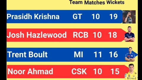 Statics of IPL 25