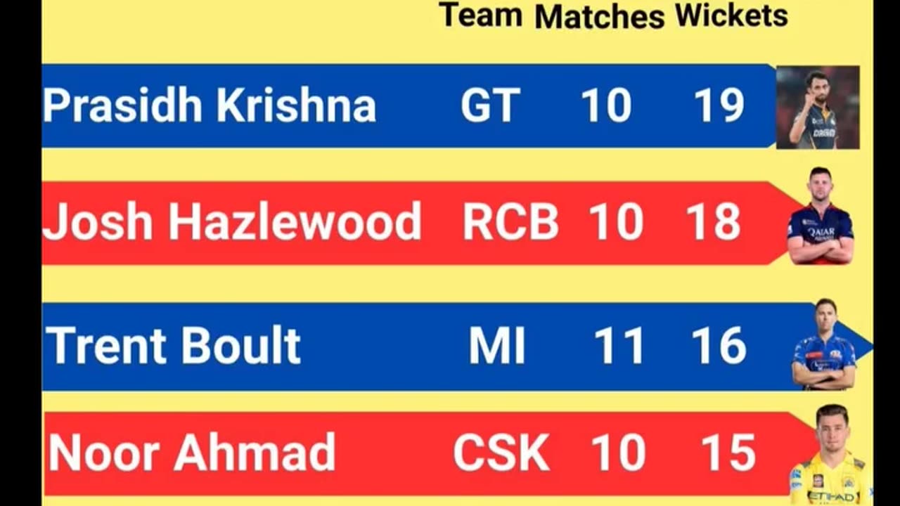 Statics of IPL 25