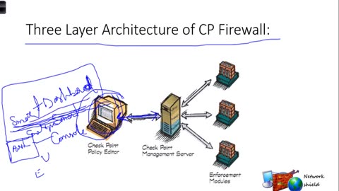 Lecture 2: Checkpoint Firewall #Packet Flow#History#Architecture