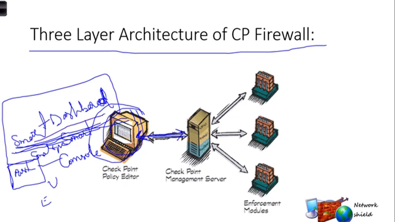 Lecture 2: Checkpoint Firewall #Packet Flow#History#Architecture
