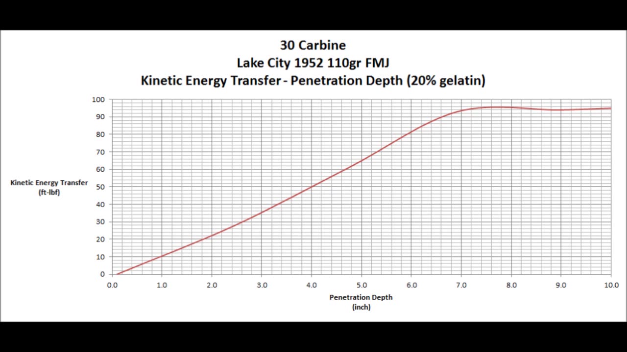 30 Carbine Lake City 1952 110gr FMJ slow motion ballistic gelatin