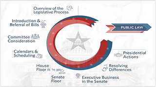 AM's The More You Know: 🧑 ⚖ ⚖ ✍ From Library of Congress "How the Government Works - The Basics"