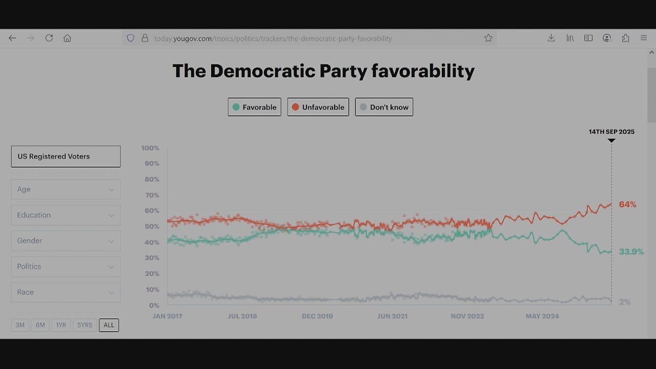 Charlie’s Death Backfired — The Red Wave Just Exploded Gaining Votes By The Hour