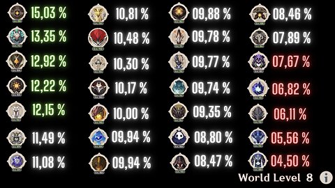 Elite Monster Artifact Drop Rate 5.2 (WL 8) (Genshin Impact)
