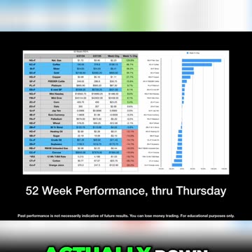 52 Week Commodity Performance Table