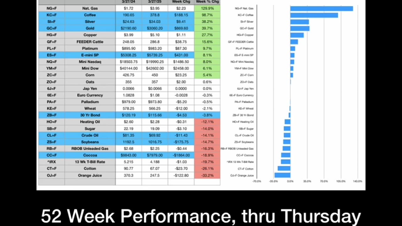 52 Week Commodity Performance Table