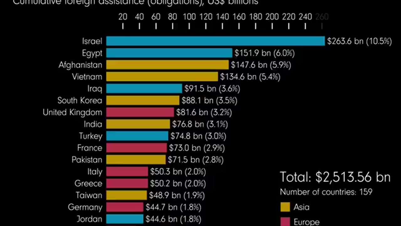 US FOREIGN AID SINCE 1946 - WATCH THE RISE OF ISRAEL FROM 1971
