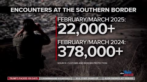 ABC: "Border crossings have PLUNGED under Trump."
