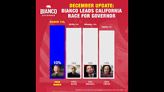 CA Governor Race Led by R; Stockton Mass Shooting Update; Drug Cartel Boat Bombings Questioned, more