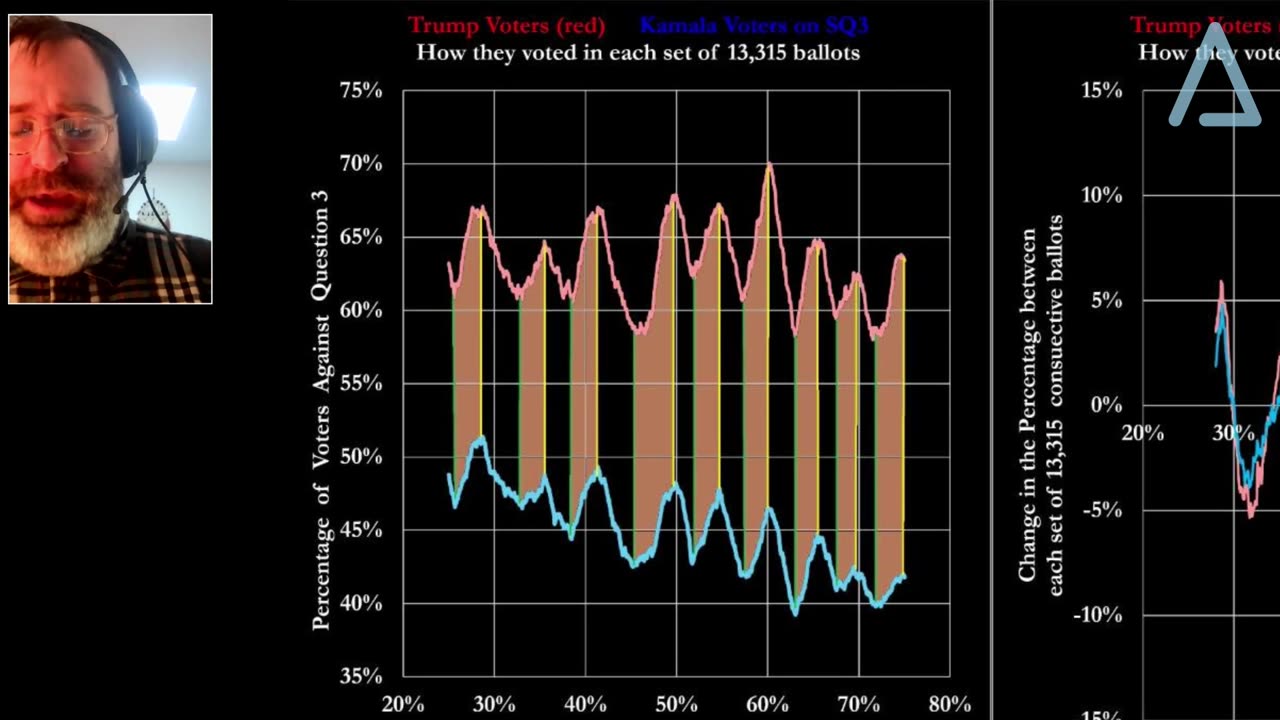 Oltmann Roundtable-2 Ed Solomon on NV Predetermined Results: D Vote Moves in Lockstep w R; Inter-Cy