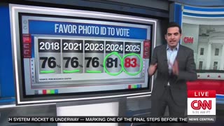 CNN Reports Stunning Numbers of Americans (Including Democrats) Who Favor Voter ID