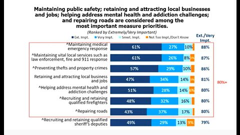 How residents want Kern County to spend its money