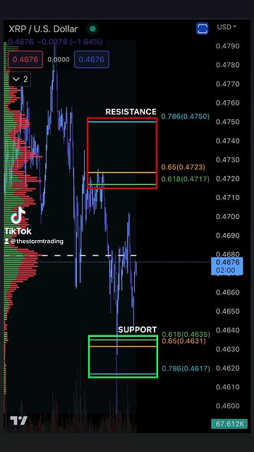 XRP Support & Resistance 4/21/2023