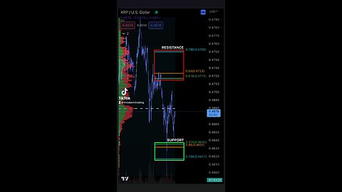 XRP Support & Resistance 4/21/2023