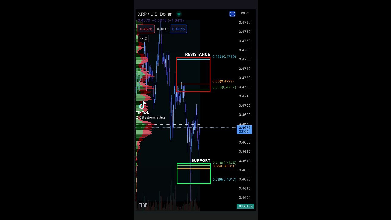 XRP Support & Resistance 4/21/2023