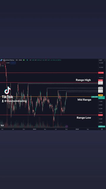 🔴 $LINK Trading at the mid range after making yet another lower high