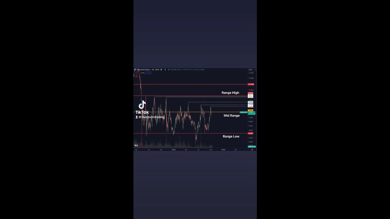 🔴 $LINK Trading at the mid range after making yet another lower high