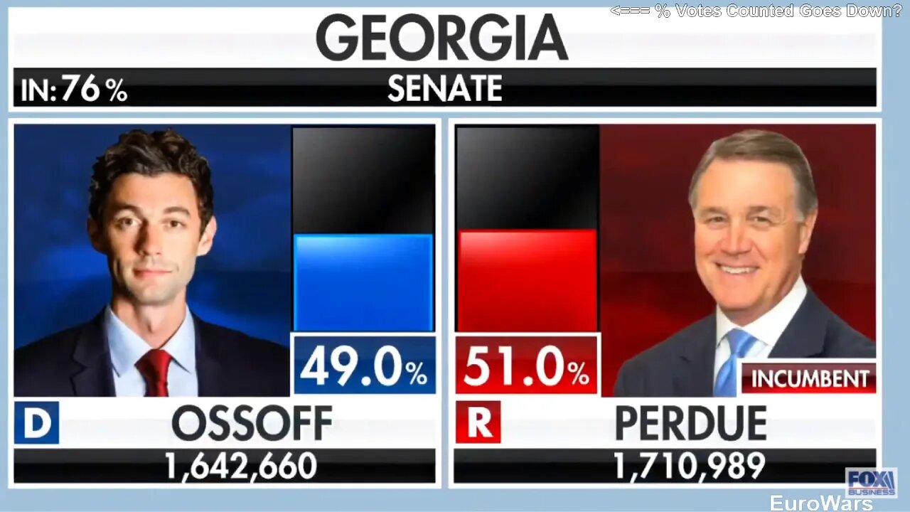 How Can the % Votes Counted Go Down? US Election Integrity & Democracy Has Been killed By Democrats!