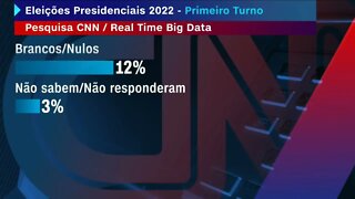 Pesquisa exclusiva CNN mostra Bolsonaro em 1º, dez pontos à frente de Lula .