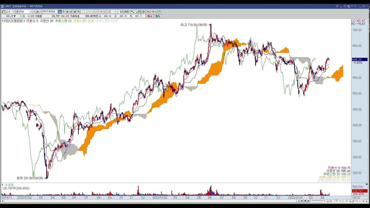투자정보(2022년 16주차, KRX 업종지수)