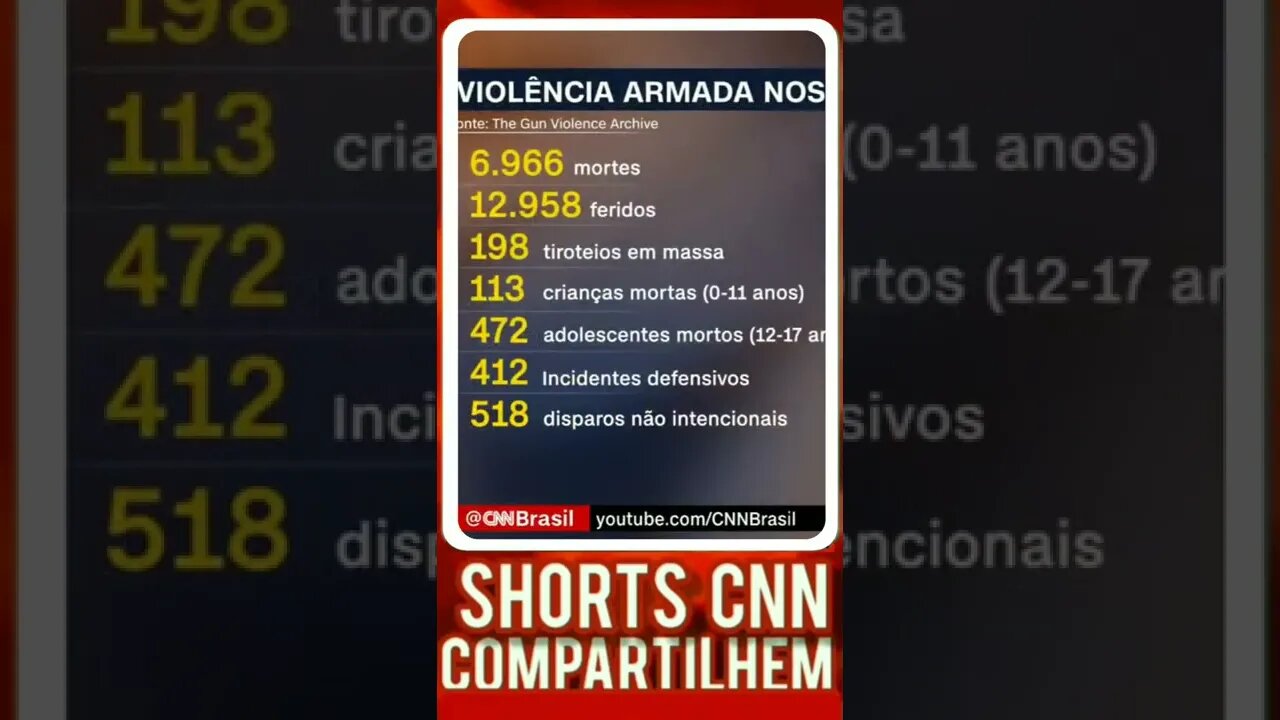 Caso de Buffalo é o 198º tiroteio em massa nos EUA em 2022 | JORNAL DA @shortscnn