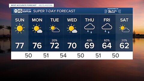 Sunny Sunday with rain chances entering the forecast