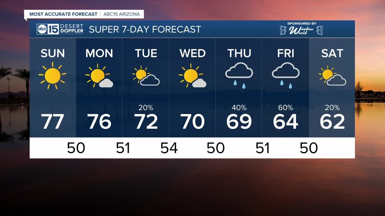 Sunny Sunday with rain chances entering the forecast