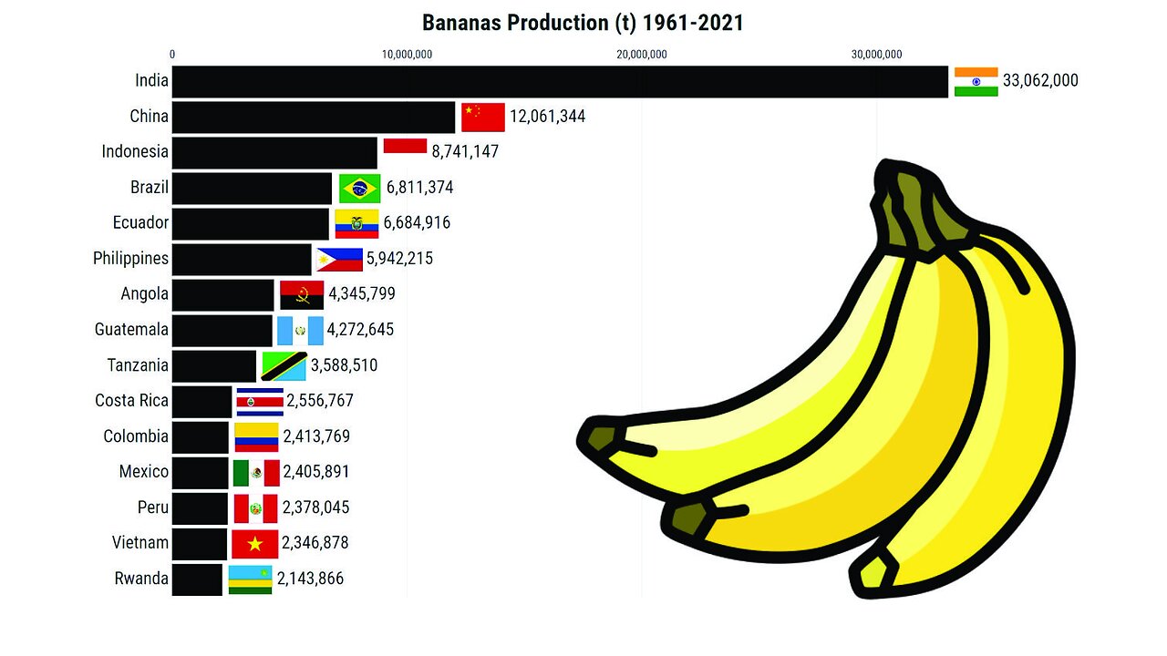 Bananas Production (1961-2021)