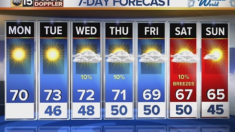 Highs expected to stay in the low 70's this week until Friday