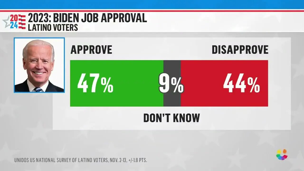 NBC: Biden's Approval Rating Among Latino Voters Down 17% Since Just Last Year