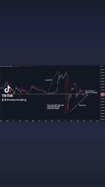 #Bitcoin back in same range🚨