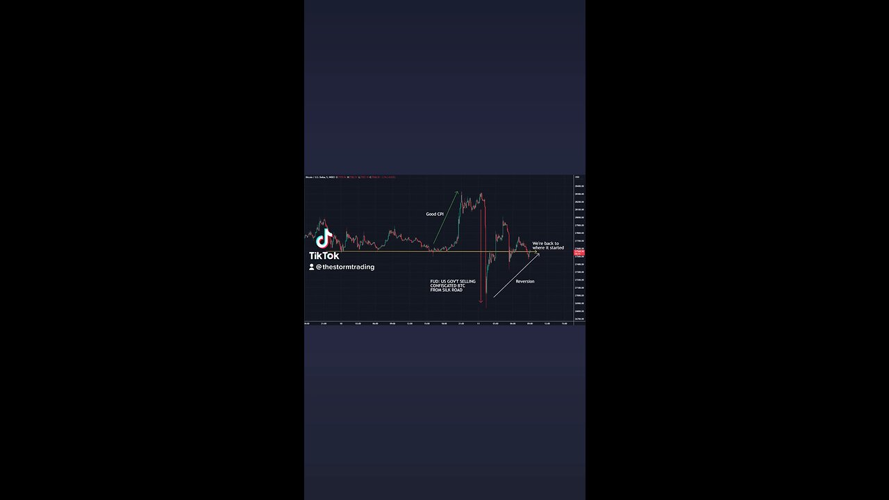 #Bitcoin back in same range🚨