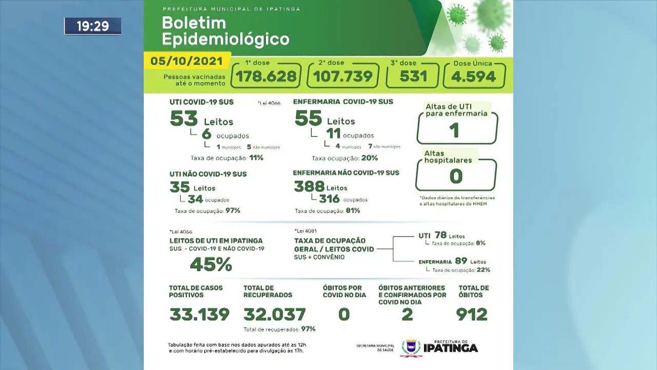 Boletim Epidemiológico: Ipatinga | 05/10/2021