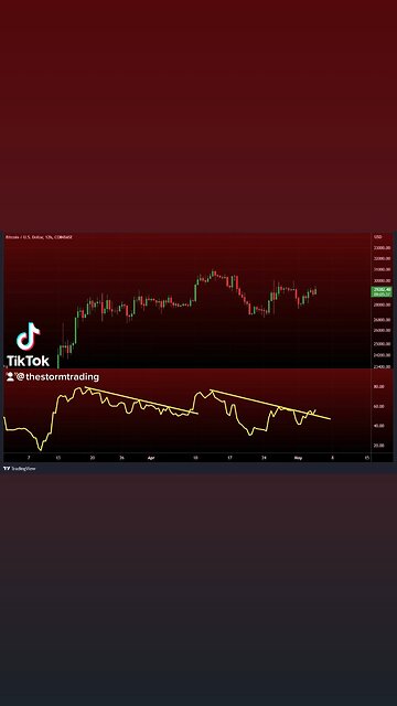 #Bitcoin 12 HR RSI breakout🚨