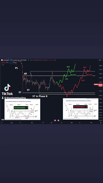 🔴 $ETH / #Ethereum Which will it be? Green, Red or neither?
